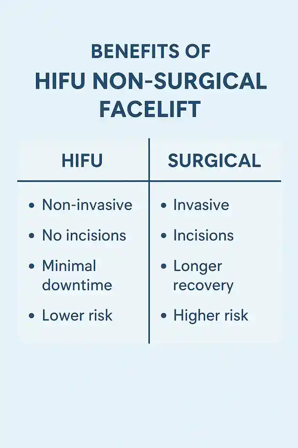 benefits of HIFU Tamworthcompared to surgery.
